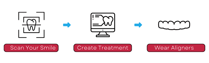 infographic explaining the simplicity of Invisalign braces at Heaton Mersey Orthodontic in Manchester, stockport