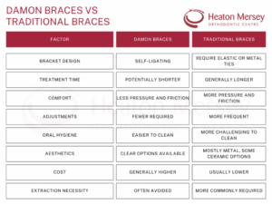 A chart showing the comparison between damon braces and traditional braces